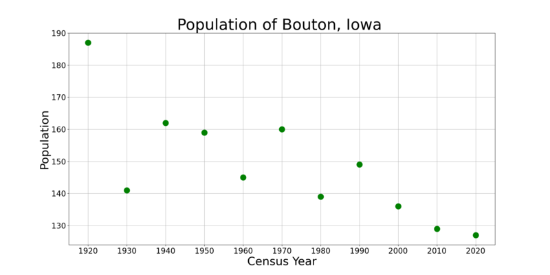 File:BoutonIowaPopPlot.png