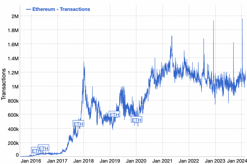 File:Ethereum Transactions Chart.png