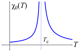 File:LandauTheorySusceptibility.svg