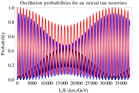 File:Oscillations tau long.svg