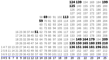 Fig 1. Light numbers +0, dark numbers +1 for the minimal mark excess pattern in a sparse ruler. All minimal values to length 213 are proven.