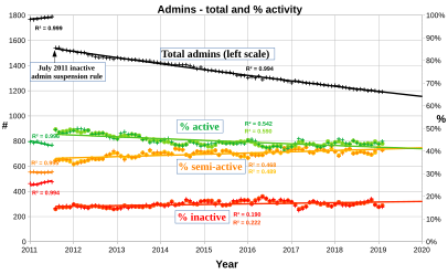 User:Widefox/editors English Wikipedia administrator numbers 2011-2019 (ditto legend)