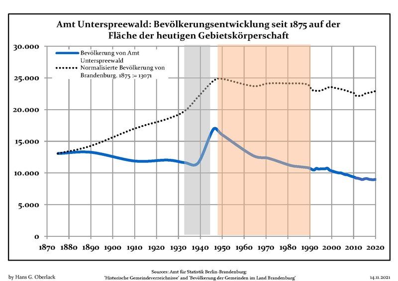 File:Bevölkerungsentwicklung Amt Unterspreewald.pdf