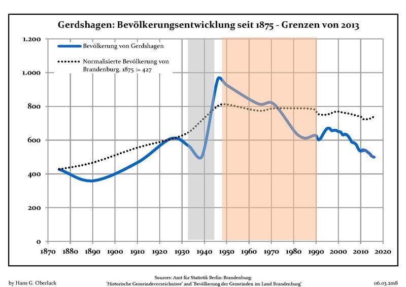 File:Bevölkerungsentwicklung Gerdshagen.pdf