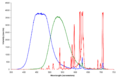 CRT phosphors