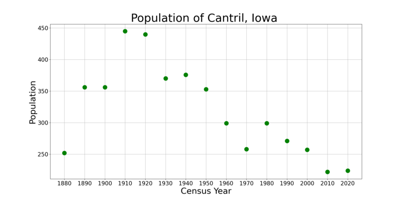 File:CantrilIowaPopPlot.png