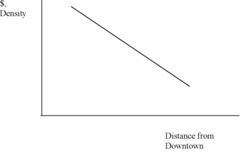 Stylized Urban Density Gradient