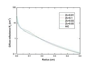 Diffuse reflectance of the Hybrid Model in response to a pencil beam when the critical depth is set to 0.01 cm, 0.03 cm, 0.05 cm and 0.1 cm.