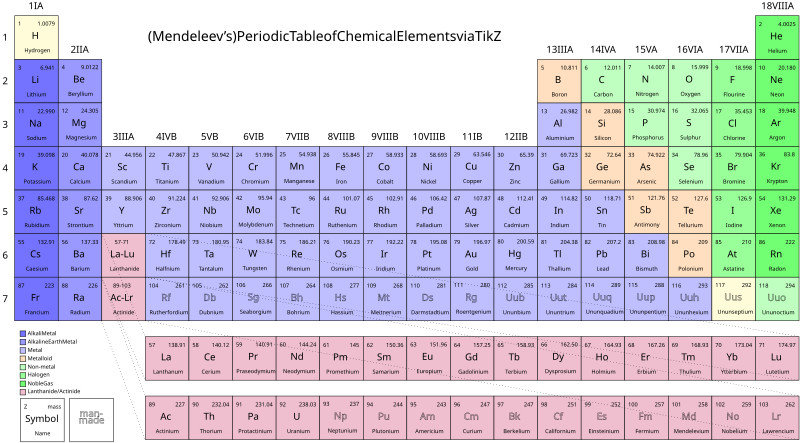 File:Periodic-table-of-chemical-elements.svg