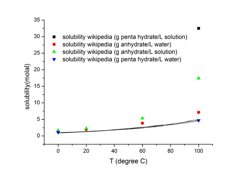 File:Solubility comparison.png