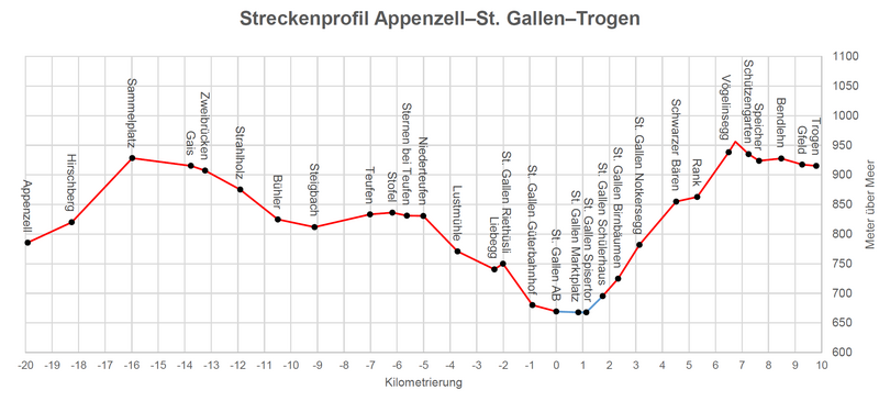 File:Streckenprofil Appenzell–St. Gallen–Trogen.png