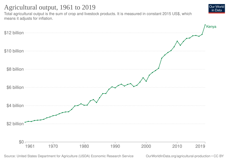 File:Agricultural output Kenya.svg