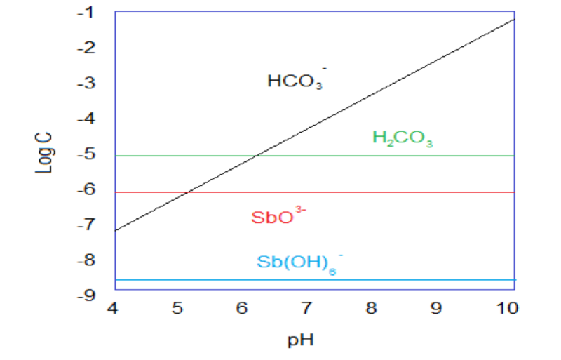 File:Antimony speciation.png