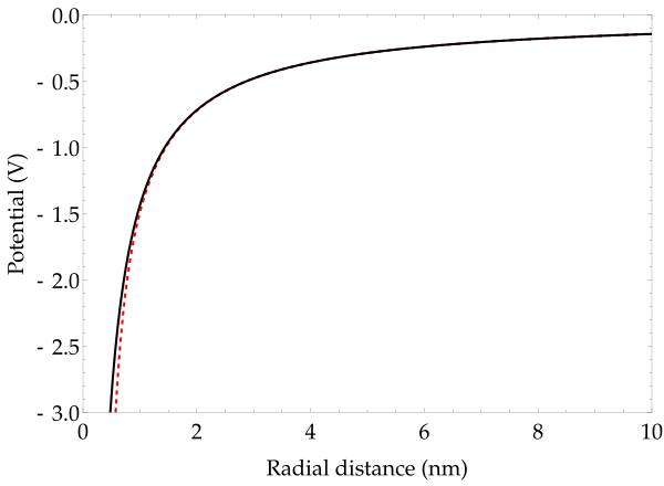 File:CorePolarizationPotential.svg