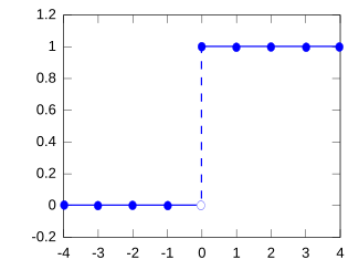 Plot of the degenerate distribution CDF for k0=0