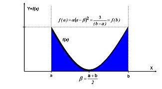 Plot of the U-Quadratic Density Function