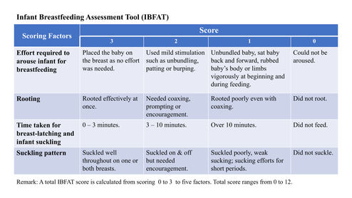 nfant Breastfeeding Assessment Tool (IBFAT) is used for the assessment of breastfeeding quality.