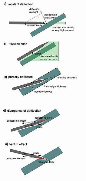 File:Projectil deflection effects.jpg