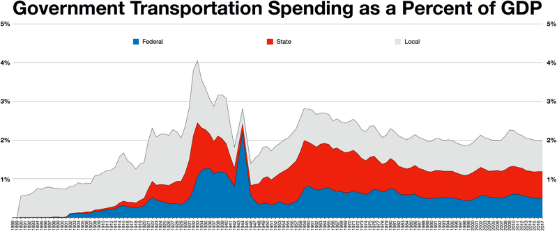 File:Transportation GDP.png