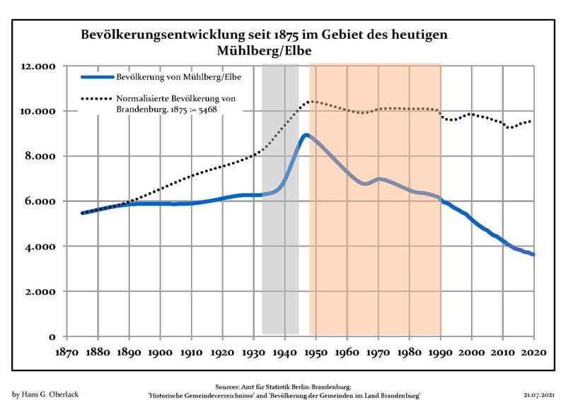 File:Bevölkerungsentwicklung Mühlberg.pdf