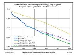 Recent Population Development and Projections (Population Development before Census 2011 (blue line); Recent Population Development according to the Census in Germany in 2011 (blue bordered line); Official projections for 2005-2030 (yellow line); for 2017-2030 (scarlet line); for 2020-2030 (green line)