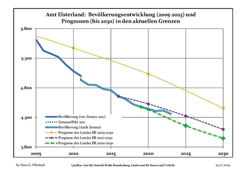 File:Bevölkerungsprognosen Amt Elsterland.pdf