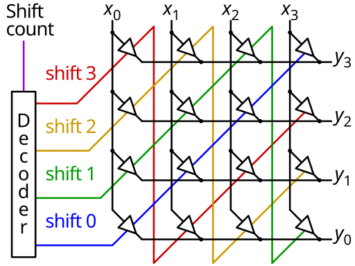 File:Crossbar barrel shifter.svg