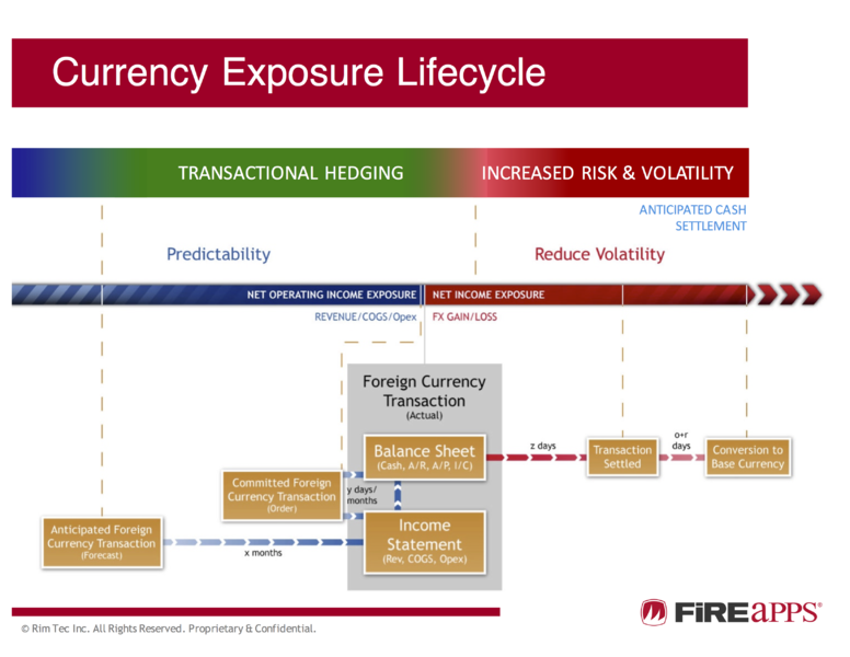 File:Currency Exposure Lifecycle.png