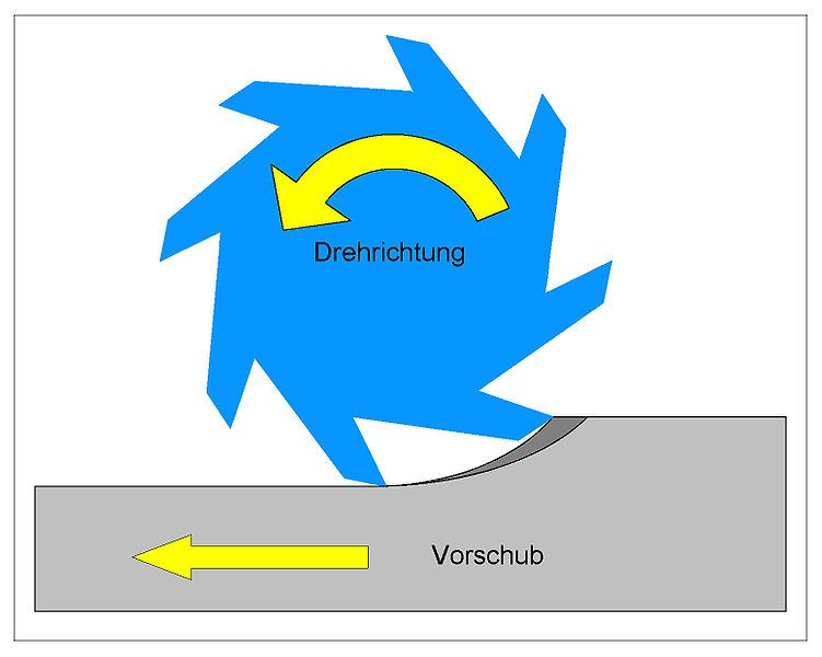 File:Gegenlauffräsen.jpg