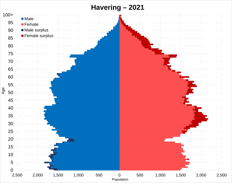 File:Havering population pyramid.svg