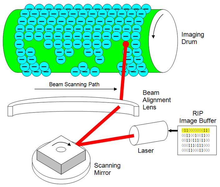 File:Laser printer-Writing.png