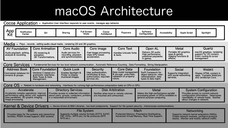 File:MacOS Architecture.svg