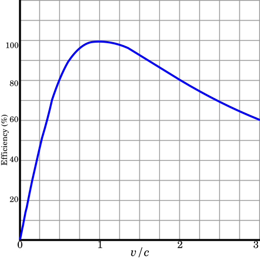 File:Rocket propulsion efficiency.svg