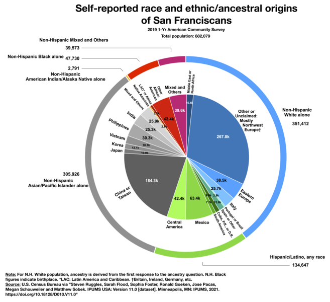 File:San-francisco-race-and-origins.png