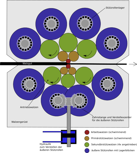 File:Sendzimir-Walzwerk.svg