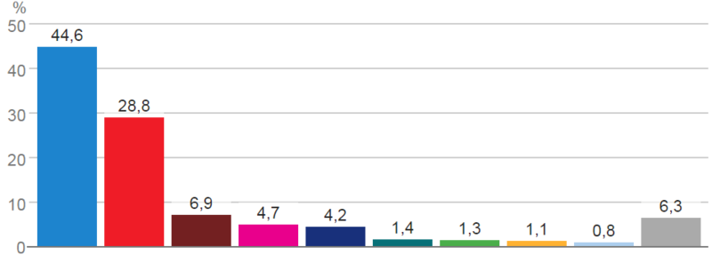 File:SpainVoteChartCongress2011.png