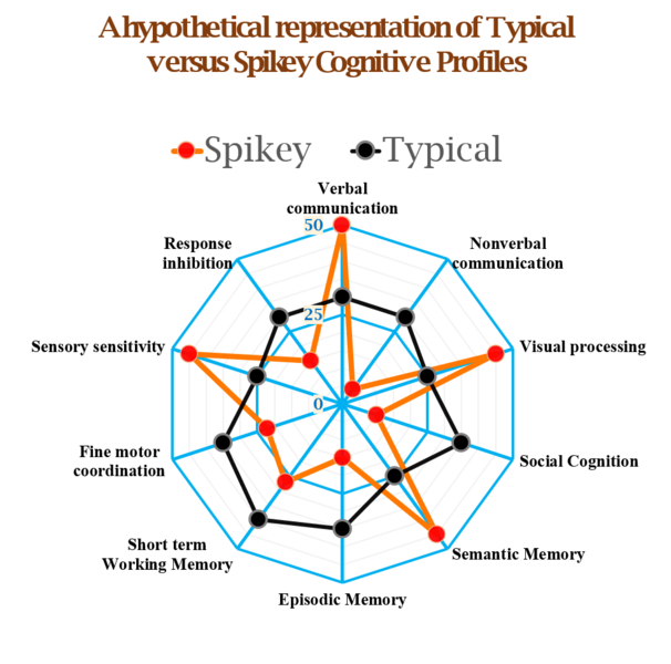 File:Spikey cognitive profile.png