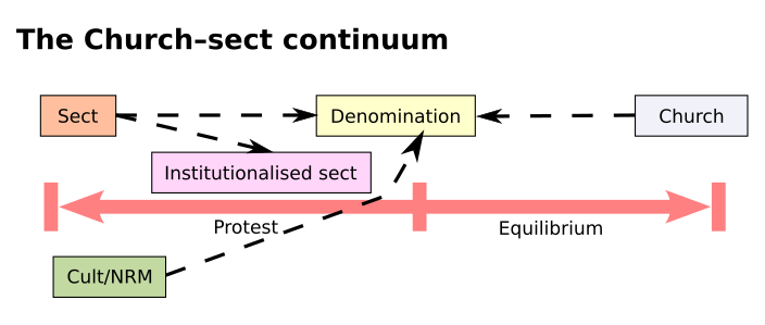 File:Church-sect continuum.svg