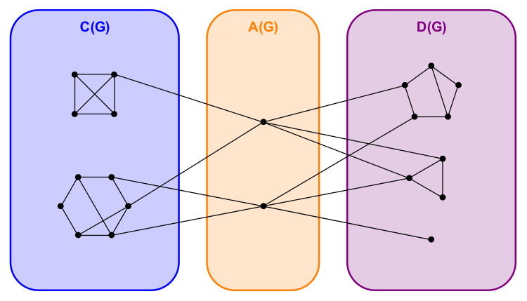 File:Gallai–Edmonds decomposition.svg