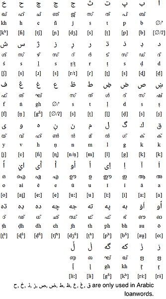 File:Arabi Malayalam Alphabet.jpg