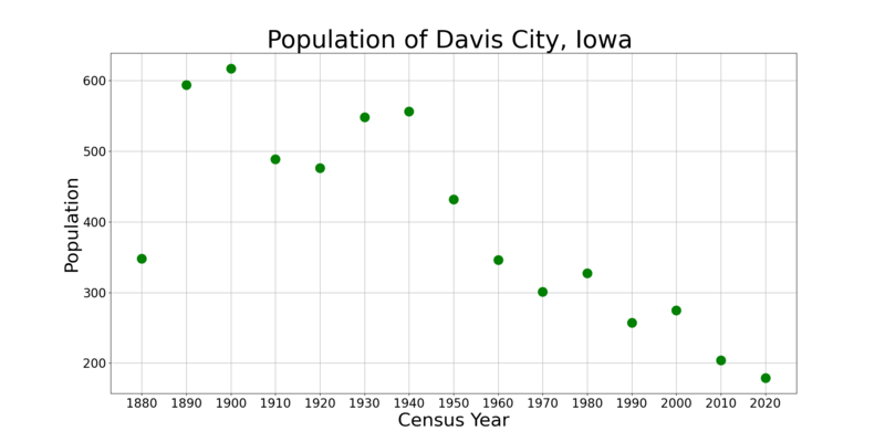 File:Davis CityIowaPopPlot.png