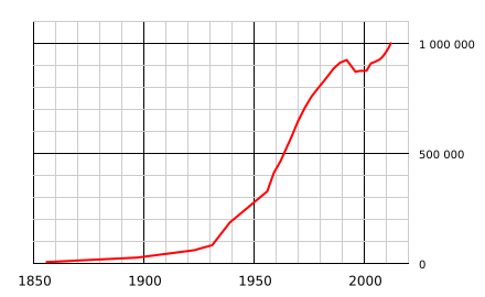 File:Krasnoyarsk population graph.svg