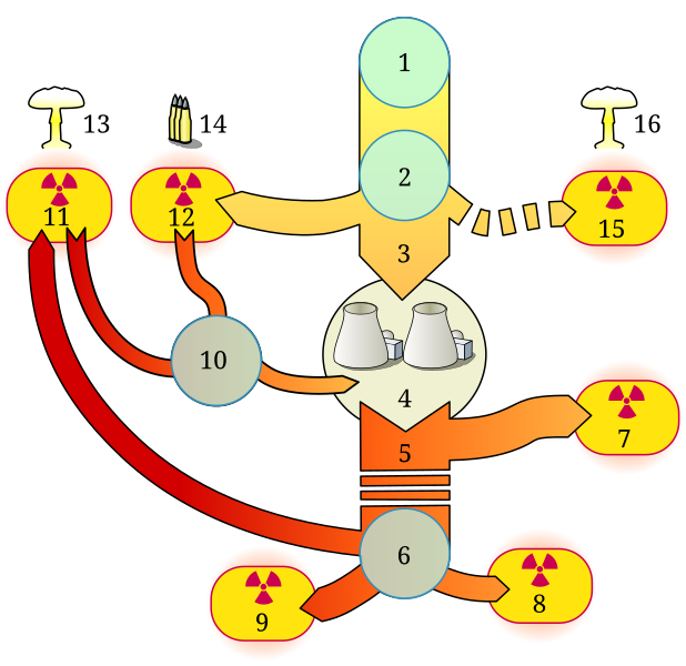 File:Nuclear Fuel Process.num.svg