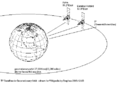 Broadcasting-satellites on geostationary orbit position