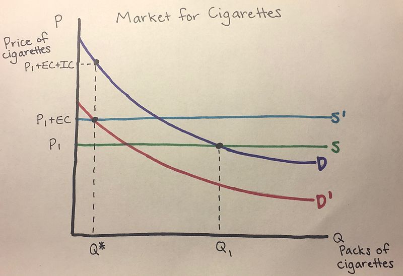 File:Taxing Internalities 1.jpg