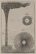 Copy after illustration originally published in Benjamin Franklin's Experiments and Observations on Electricity, London, 1774; in Royal American Magazine, Sept. 1774.