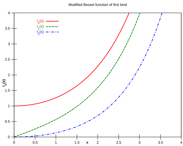 File:BesselI plot.svg