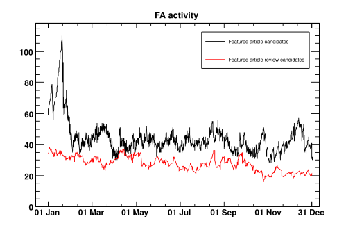 File:FA activity 2008.svg