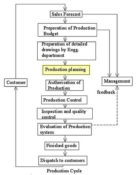 File:Production Cycle.jpg