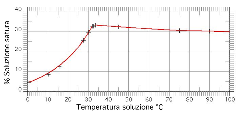 File:Solubilita Na2SO4.png